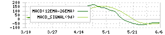 クオールホールディングス(3034)のMACD