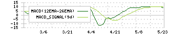 ケイティケイ(3035)のMACD