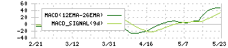 アルコニックス(3036)のMACD