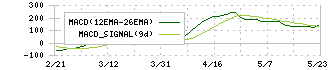 神戸物産(3038)のMACD