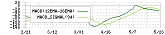 ｖｉｓｕｍｏ(303A)のMACD