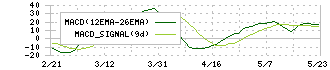 ソリトンシステムズ(3040)のMACD
