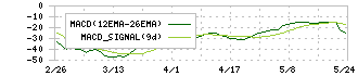 ビューティカダンホールディングス(3041)のMACD