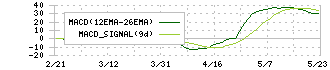 ビューティカダンホールディングス(3041)のMACD