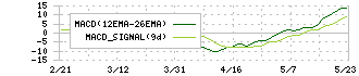 セキュアヴェイル(3042)のMACD