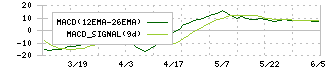 カワサキ(3045)のMACD