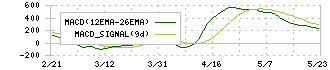 ジンズホールディングス(3046)のMACD