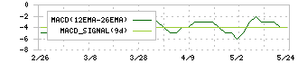 ＴＲＵＣＫ－ＯＮＥ(3047)のMACD