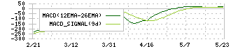 フォルシア(304A)のMACD