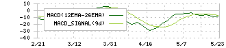 ＤＣＭホールディングス(3050)のMACD