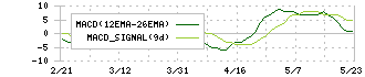 ハイパー(3054)のMACD