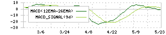 ほくやく・竹山ホールディングス(3055)のMACD