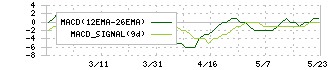 三洋堂ホールディングス(3058)のMACD