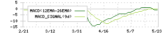 ヒラキ(3059)のMACDチャート