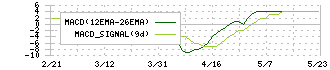 ジェイグループホールディングス(3063)のMACD