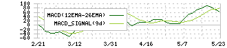 ＭｏｎｏｔａＲＯ(3064)のMACD