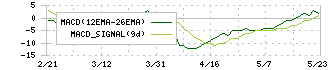 ＪＢイレブン(3066)のMACD