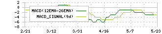 東京一番フーズ(3067)のMACD