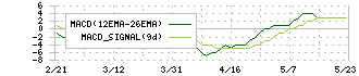 ＪＦＬＡホールディングス(3069)のMACD
