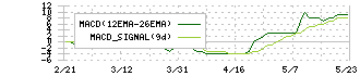 ジェリービーンズグループ(3070)のMACD