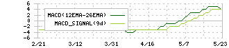 ストリーム(3071)のMACD