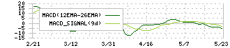 銚子丸(3075)のMACD