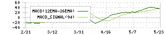 あい　ホールディングス(3076)のMACD