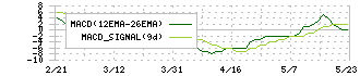 ホリイフードサービス(3077)のMACD