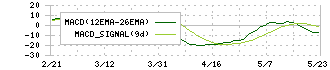 ディーブイエックス(3079)のMACD