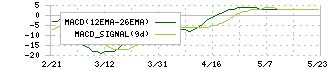 ジェーソン(3080)のMACD