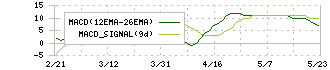 きちりホールディングス(3082)のMACD