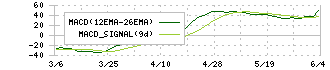 スターシーズ(3083)のMACD