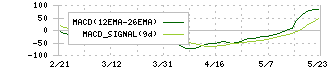 Ｊ．フロント　リテイリング(3086)のMACD