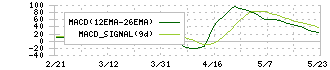 ドトール・日レスホールディングス(3087)のMACD