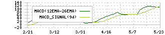 マツキヨココカラ＆カンパニー(3088)のMACD