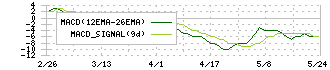 テクノアルファ(3089)のMACD