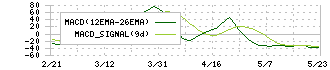 ブロンコビリー(3091)のMACD