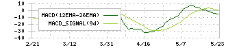 スーパーバリュー(3094)のMACD