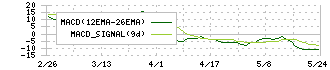 オーシャンシステム(3096)のMACD