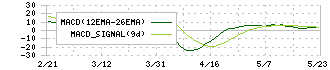 オーシャンシステム(3096)のMACD