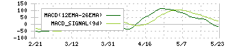 物語コーポレーション(3097)のMACD