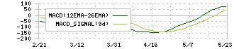 三越伊勢丹ホールディングス(3099)のMACD