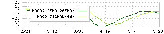 東洋紡(3101)のMACD