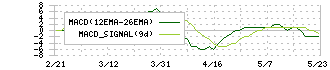 ユニチカ(3103)のMACD