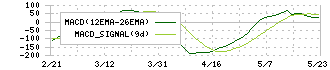 富士紡ホールディングス(3104)のMACD