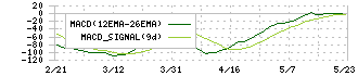 ダイワボウホールディングス(3107)のMACD