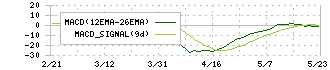 シキボウ(3109)のMACD