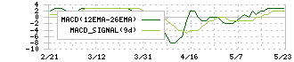 オーミケンシ(3111)のMACD