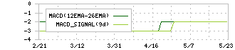ＵＮＩＶＡ・Ｏａｋホールディングス(3113)のMACD