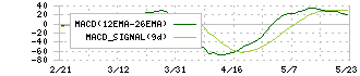 トヨタ紡織(3116)のMACD